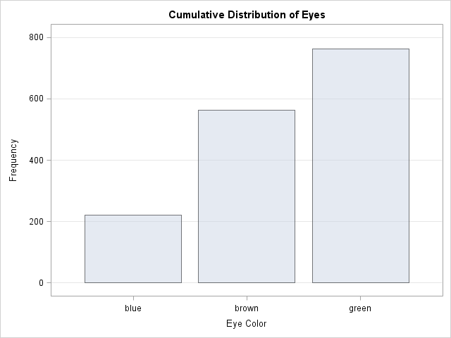 Bar Chart of Cumulative Frequencies for Eyes